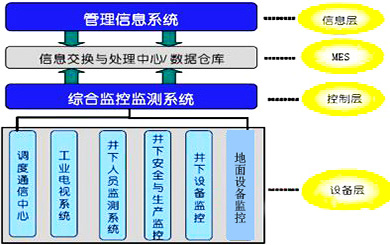 自动化生产线的网络通信基础技术